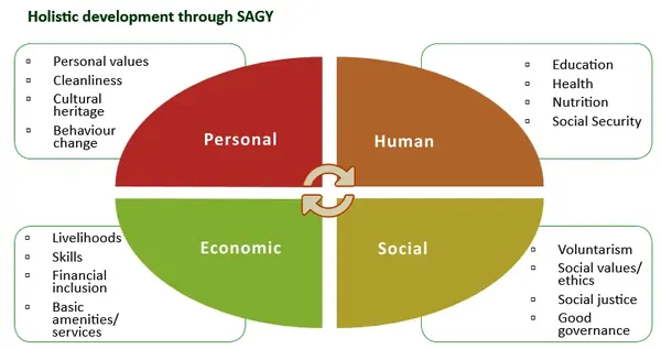 SAGY Development Diagram