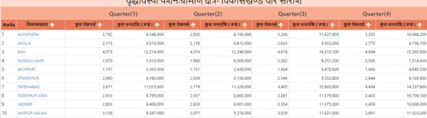 UP Vridha Pension Yojana Vikaskhand 2024 List